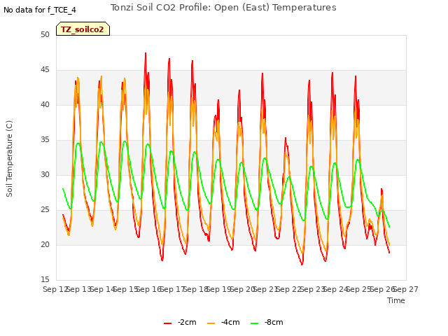 plot of Tonzi Soil CO2 Profile: Open (East) Temperatures