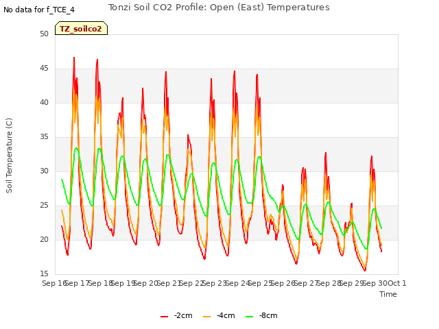 plot of Tonzi Soil CO2 Profile: Open (East) Temperatures