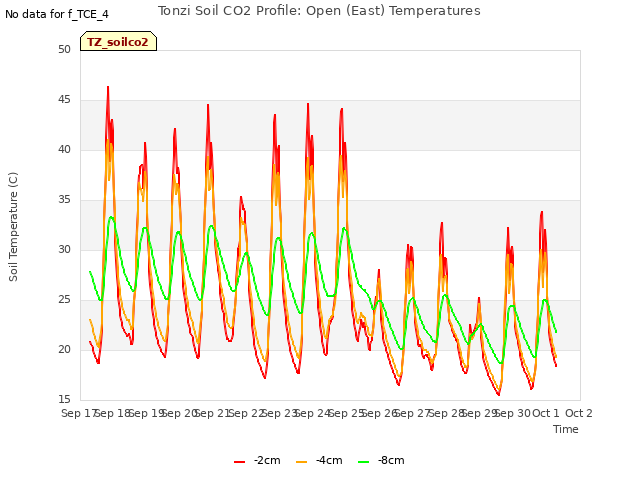 plot of Tonzi Soil CO2 Profile: Open (East) Temperatures