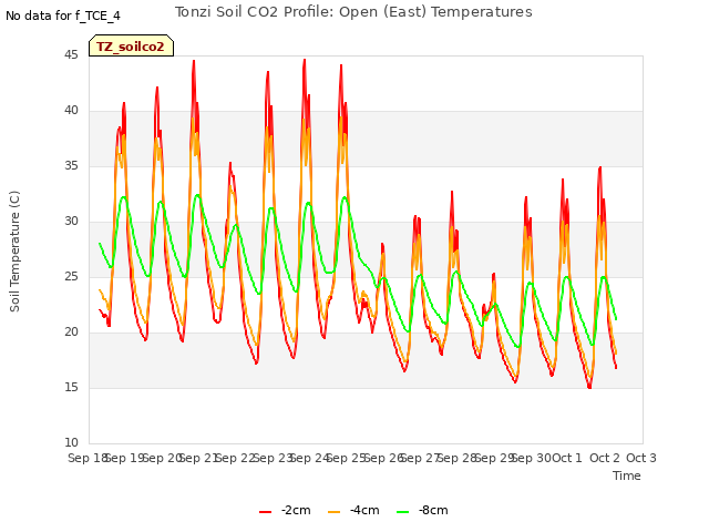 plot of Tonzi Soil CO2 Profile: Open (East) Temperatures