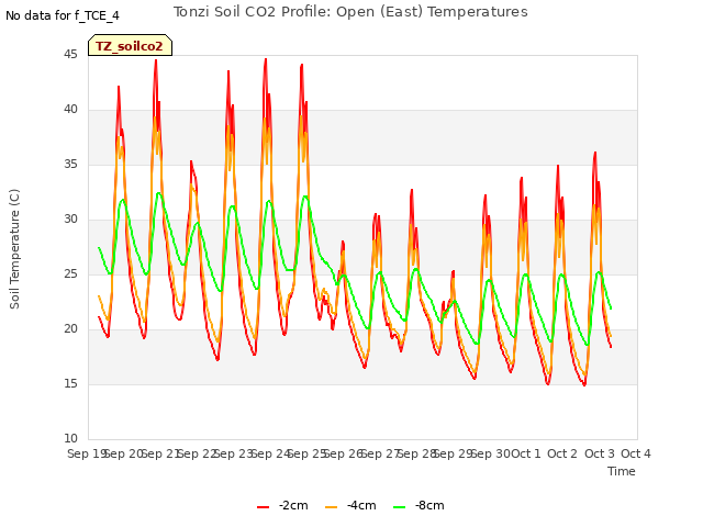 plot of Tonzi Soil CO2 Profile: Open (East) Temperatures