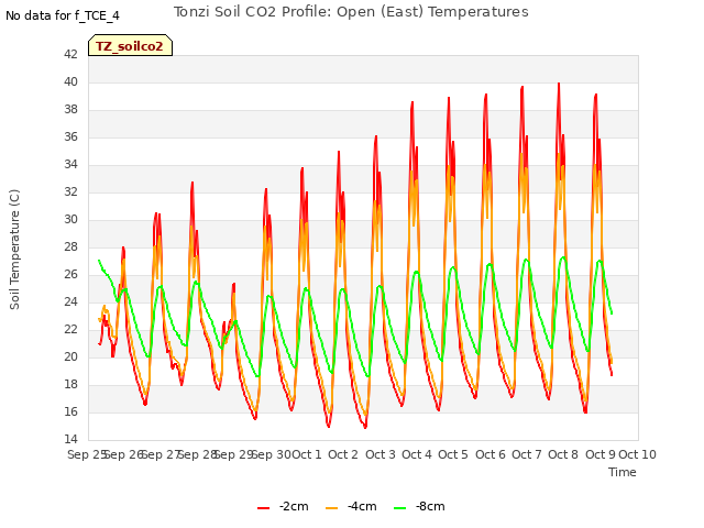 plot of Tonzi Soil CO2 Profile: Open (East) Temperatures