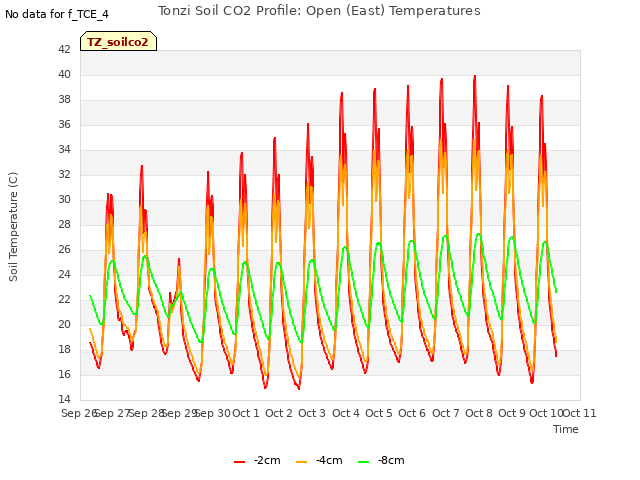 plot of Tonzi Soil CO2 Profile: Open (East) Temperatures