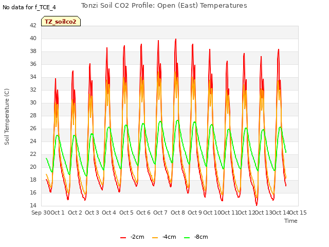plot of Tonzi Soil CO2 Profile: Open (East) Temperatures