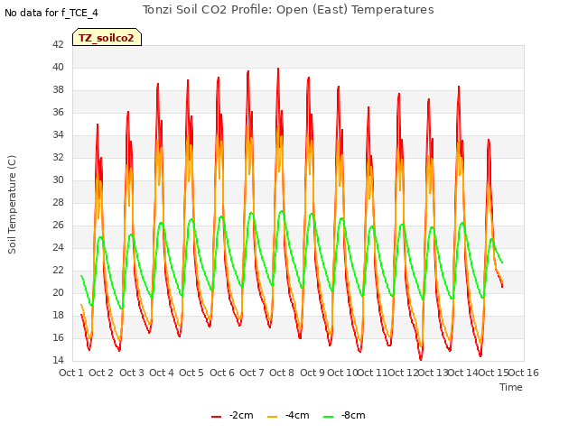 plot of Tonzi Soil CO2 Profile: Open (East) Temperatures