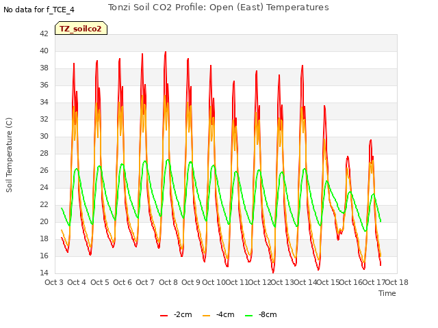 plot of Tonzi Soil CO2 Profile: Open (East) Temperatures