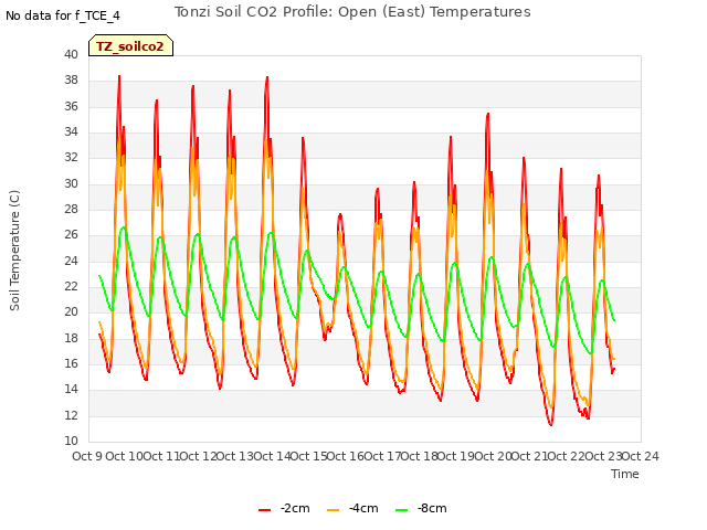 plot of Tonzi Soil CO2 Profile: Open (East) Temperatures