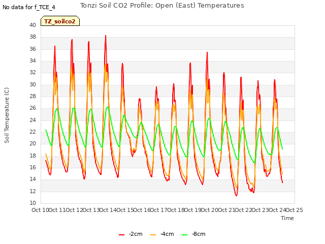 plot of Tonzi Soil CO2 Profile: Open (East) Temperatures