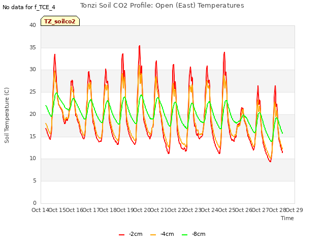 plot of Tonzi Soil CO2 Profile: Open (East) Temperatures
