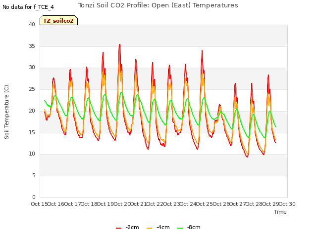 plot of Tonzi Soil CO2 Profile: Open (East) Temperatures