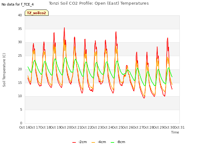 plot of Tonzi Soil CO2 Profile: Open (East) Temperatures