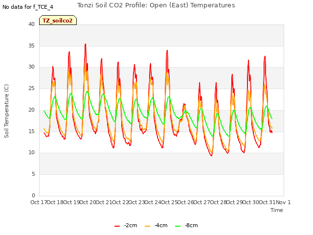 plot of Tonzi Soil CO2 Profile: Open (East) Temperatures