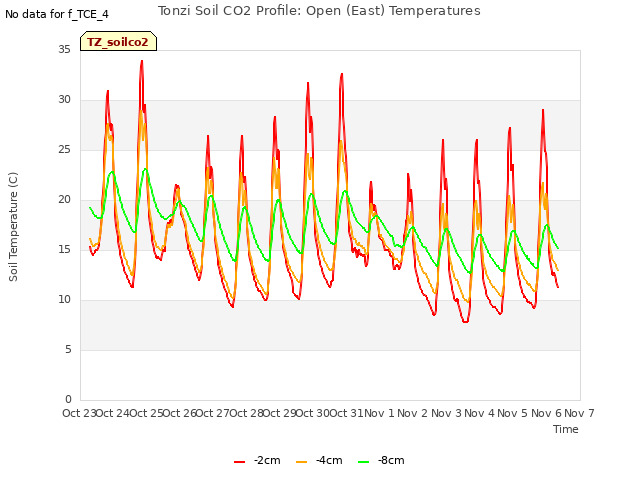 plot of Tonzi Soil CO2 Profile: Open (East) Temperatures