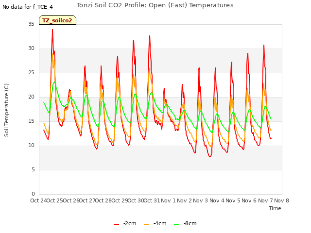 plot of Tonzi Soil CO2 Profile: Open (East) Temperatures