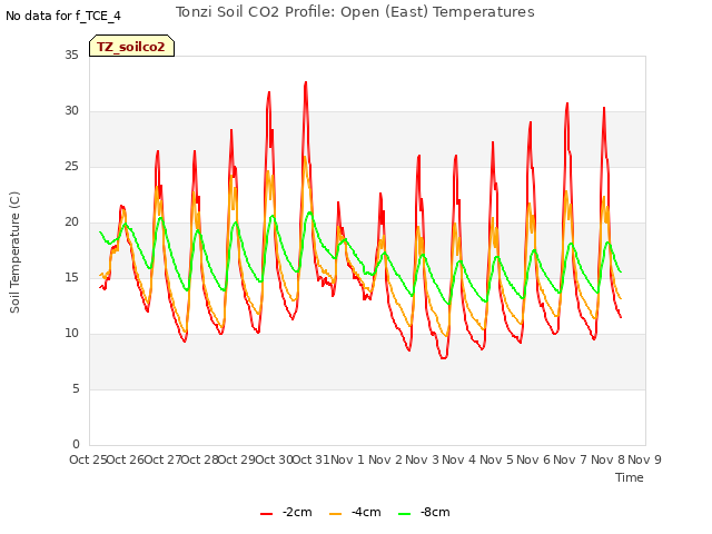 plot of Tonzi Soil CO2 Profile: Open (East) Temperatures