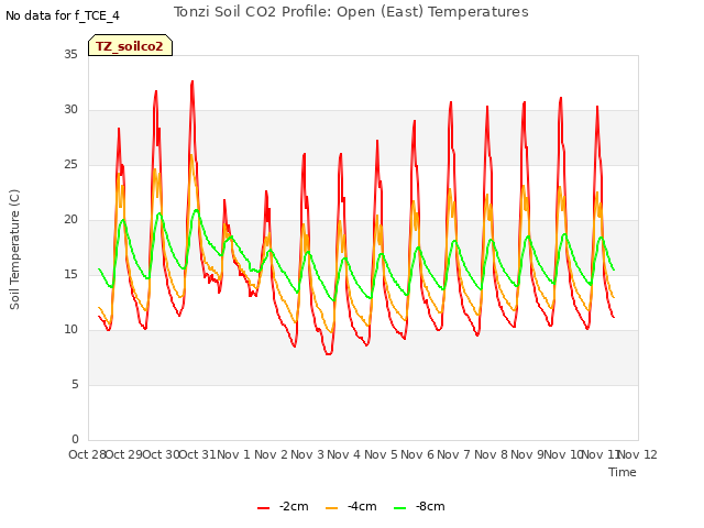 plot of Tonzi Soil CO2 Profile: Open (East) Temperatures