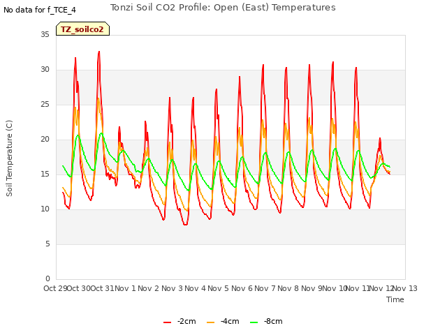 plot of Tonzi Soil CO2 Profile: Open (East) Temperatures