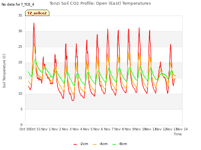 plot of Tonzi Soil CO2 Profile: Open (East) Temperatures