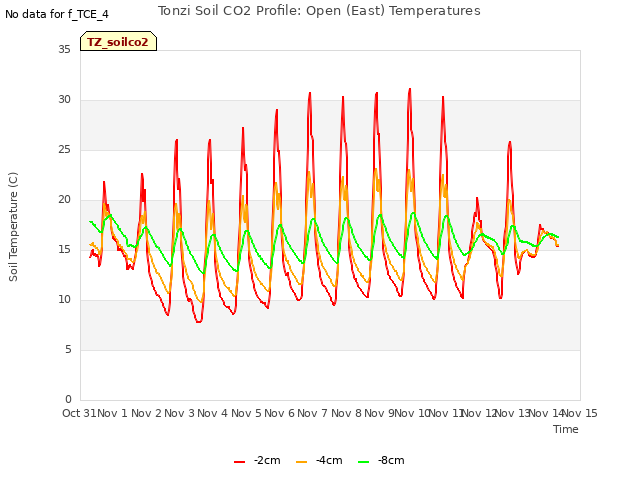 plot of Tonzi Soil CO2 Profile: Open (East) Temperatures