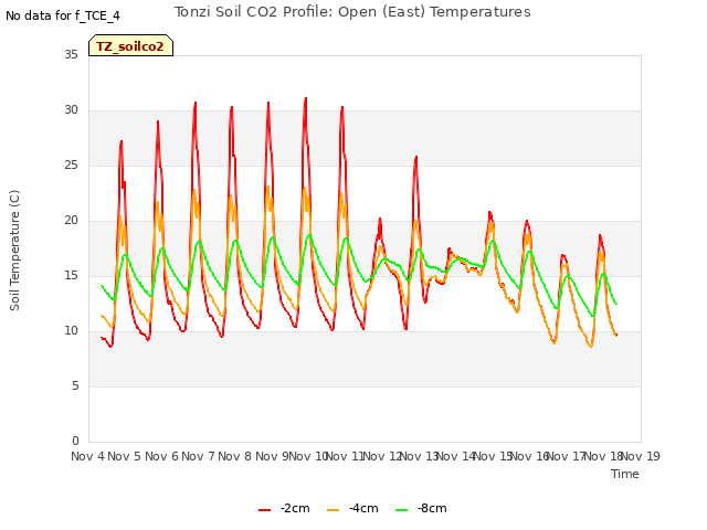 plot of Tonzi Soil CO2 Profile: Open (East) Temperatures