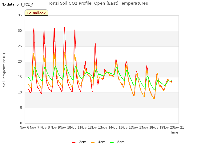 plot of Tonzi Soil CO2 Profile: Open (East) Temperatures