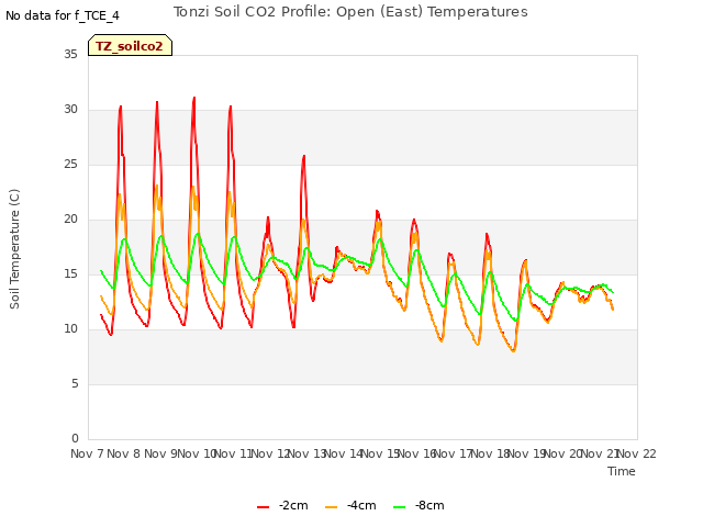 plot of Tonzi Soil CO2 Profile: Open (East) Temperatures