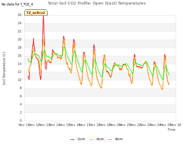 plot of Tonzi Soil CO2 Profile: Open (East) Temperatures