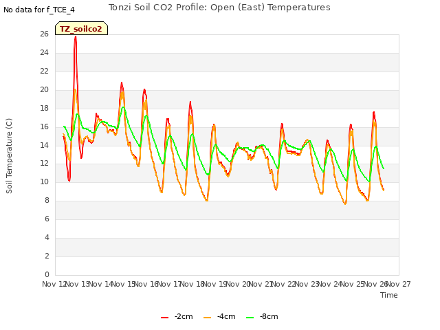 plot of Tonzi Soil CO2 Profile: Open (East) Temperatures