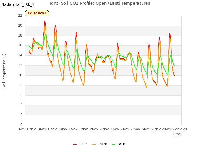 plot of Tonzi Soil CO2 Profile: Open (East) Temperatures