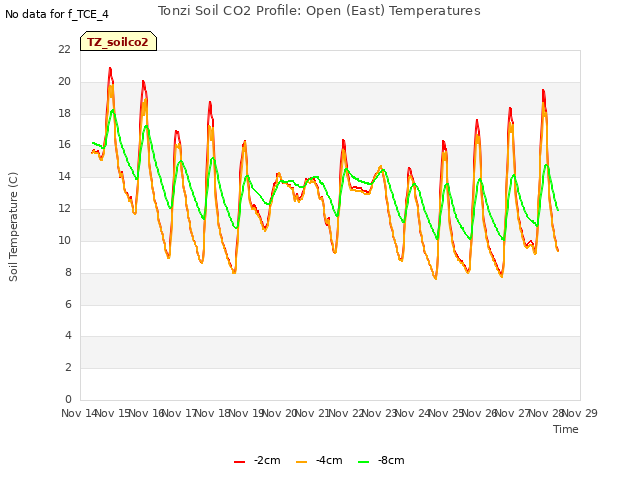 plot of Tonzi Soil CO2 Profile: Open (East) Temperatures