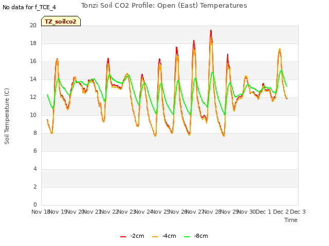 plot of Tonzi Soil CO2 Profile: Open (East) Temperatures