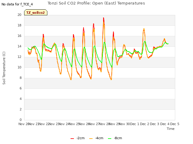 plot of Tonzi Soil CO2 Profile: Open (East) Temperatures