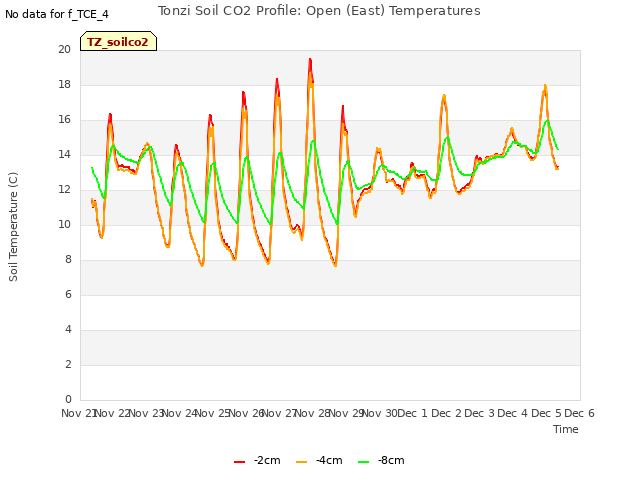 plot of Tonzi Soil CO2 Profile: Open (East) Temperatures