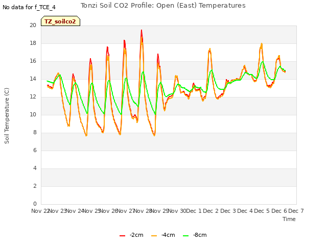 plot of Tonzi Soil CO2 Profile: Open (East) Temperatures
