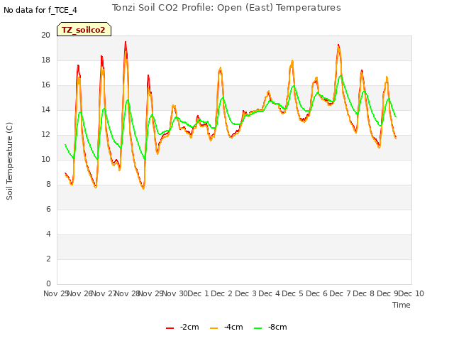 plot of Tonzi Soil CO2 Profile: Open (East) Temperatures