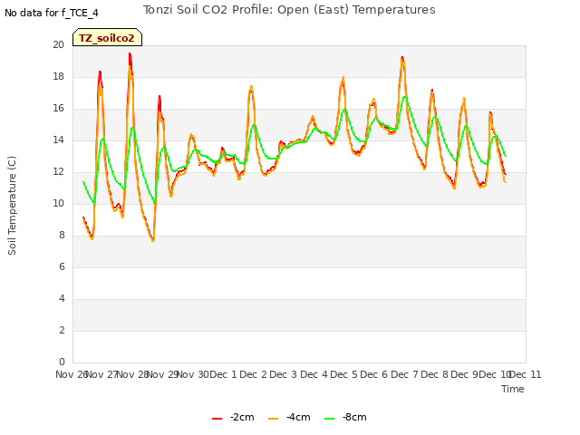 plot of Tonzi Soil CO2 Profile: Open (East) Temperatures