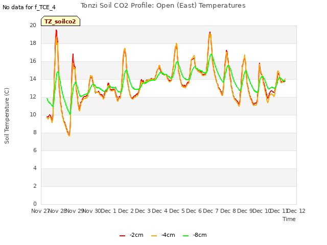 plot of Tonzi Soil CO2 Profile: Open (East) Temperatures