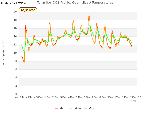 plot of Tonzi Soil CO2 Profile: Open (East) Temperatures