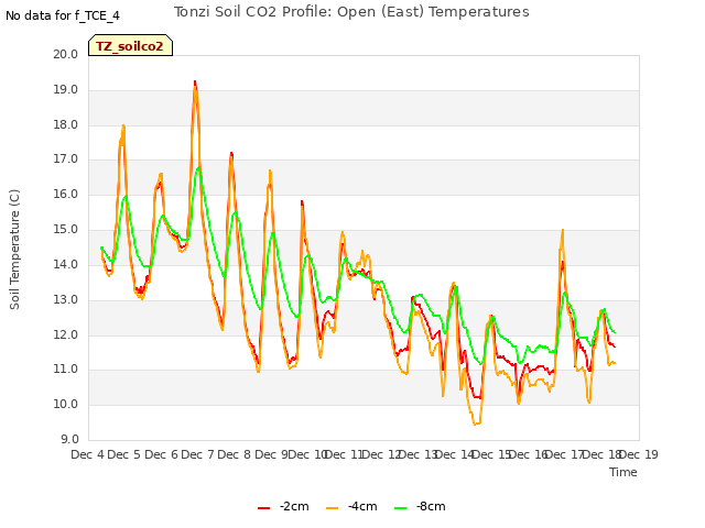 plot of Tonzi Soil CO2 Profile: Open (East) Temperatures