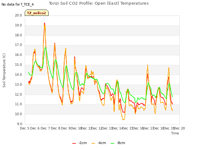 plot of Tonzi Soil CO2 Profile: Open (East) Temperatures