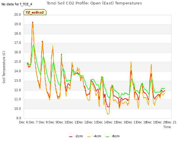 plot of Tonzi Soil CO2 Profile: Open (East) Temperatures