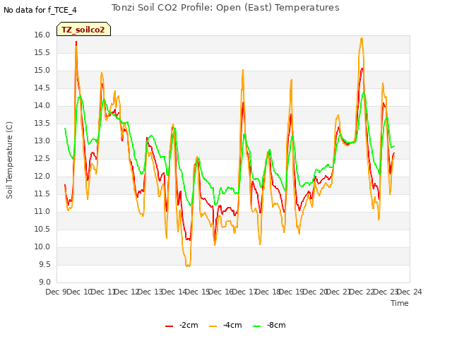 plot of Tonzi Soil CO2 Profile: Open (East) Temperatures