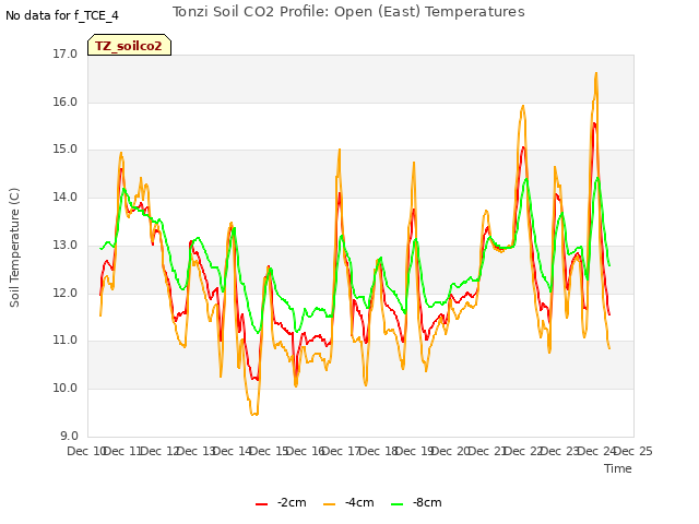 plot of Tonzi Soil CO2 Profile: Open (East) Temperatures