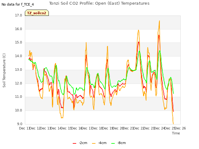 plot of Tonzi Soil CO2 Profile: Open (East) Temperatures