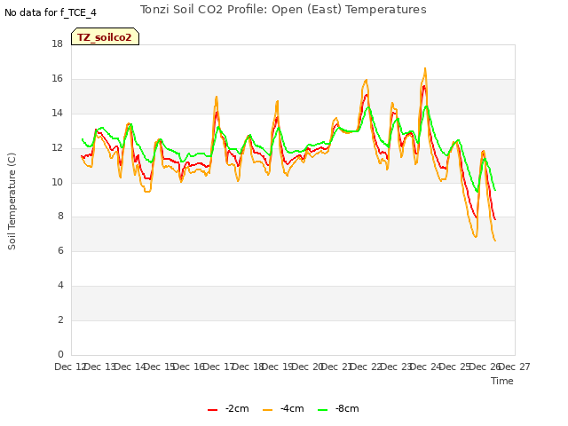 plot of Tonzi Soil CO2 Profile: Open (East) Temperatures