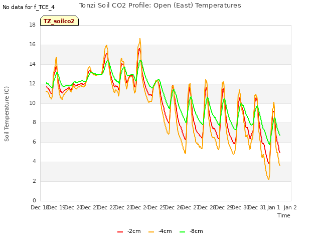 plot of Tonzi Soil CO2 Profile: Open (East) Temperatures