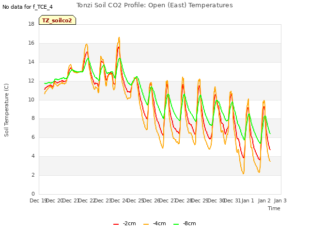 plot of Tonzi Soil CO2 Profile: Open (East) Temperatures