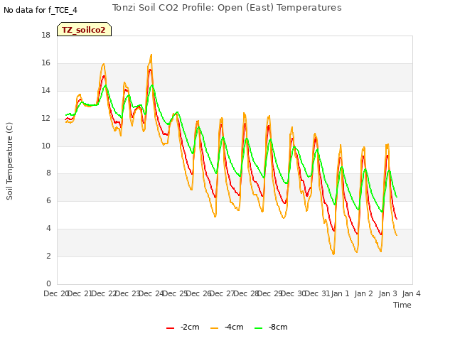 plot of Tonzi Soil CO2 Profile: Open (East) Temperatures