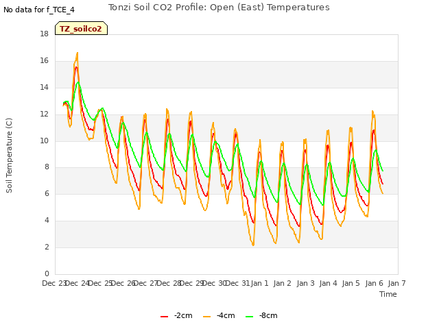plot of Tonzi Soil CO2 Profile: Open (East) Temperatures