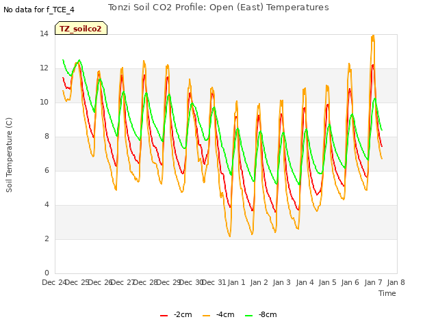 plot of Tonzi Soil CO2 Profile: Open (East) Temperatures